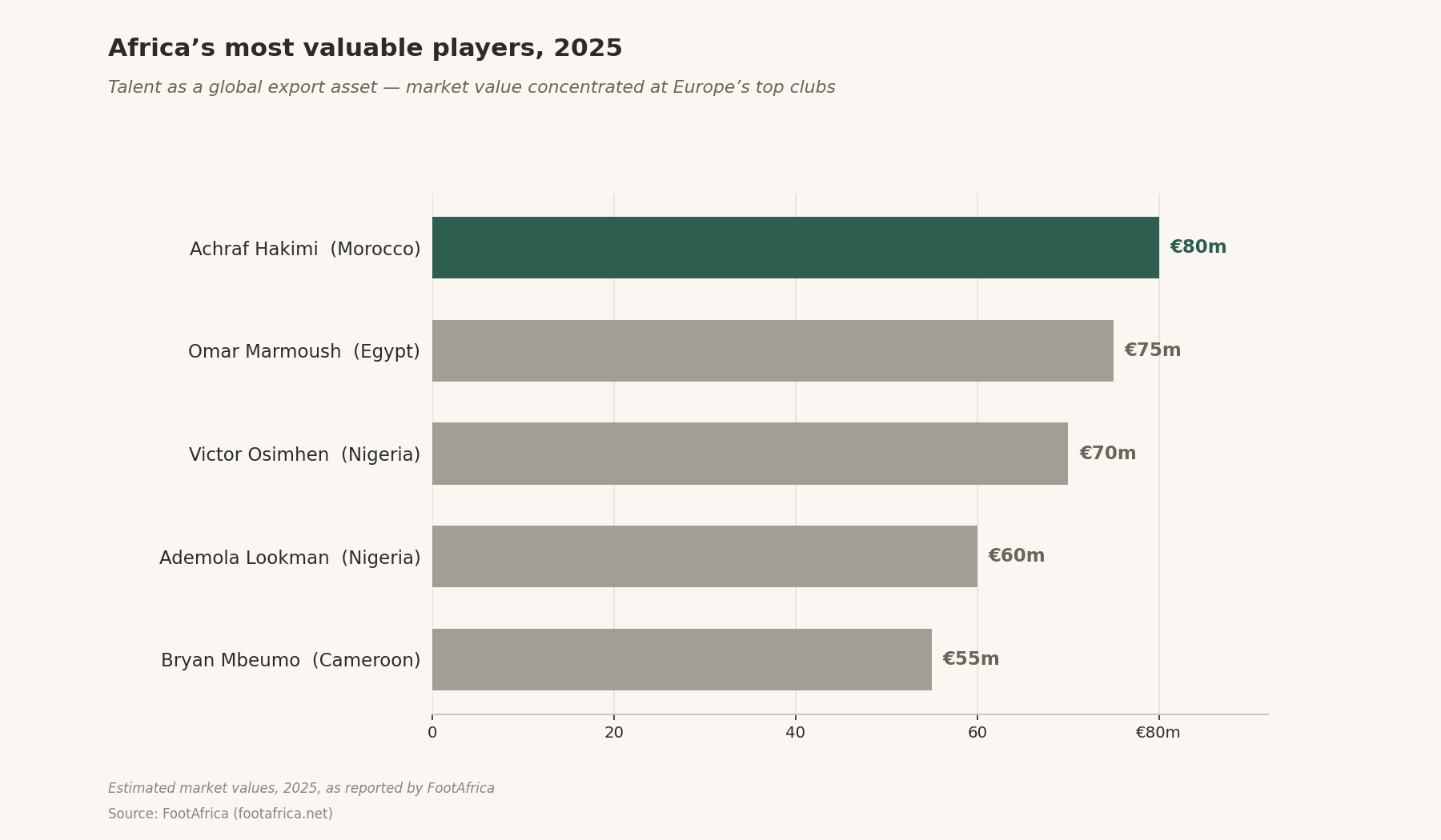 Horizontal bars: Africa’s most valuable players 2025 — Hakimi €80m, Marmoush €75m, Osimhen €70m, Lookman €60m, Mbeumo €55m (estimated market values).