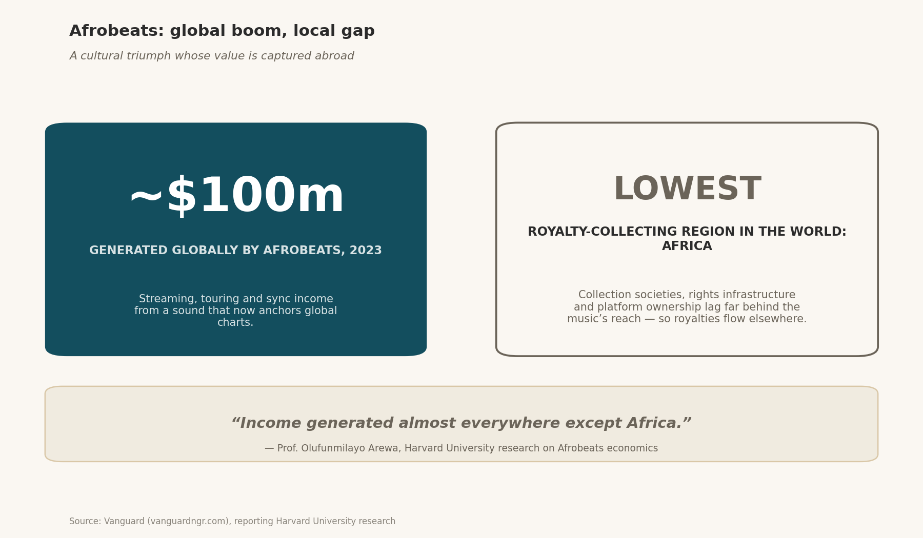 Stat panel: ~$100m generated globally by Afrobeats in 2023 vs Africa as the lowest royalty-collecting region in the world; Arewa quote on income generated except in Africa.