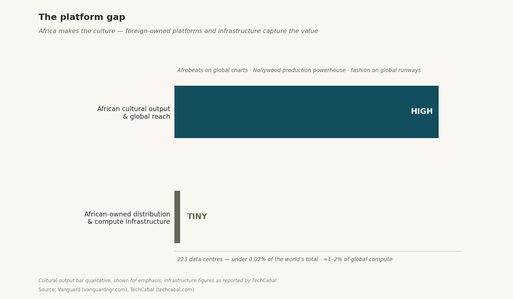 Contrast bars (cultural-output bar qualitative): high African cultural output & global reach vs tiny African-owned distribution & compute — 223 data centres, ≈1–2% of global compute.