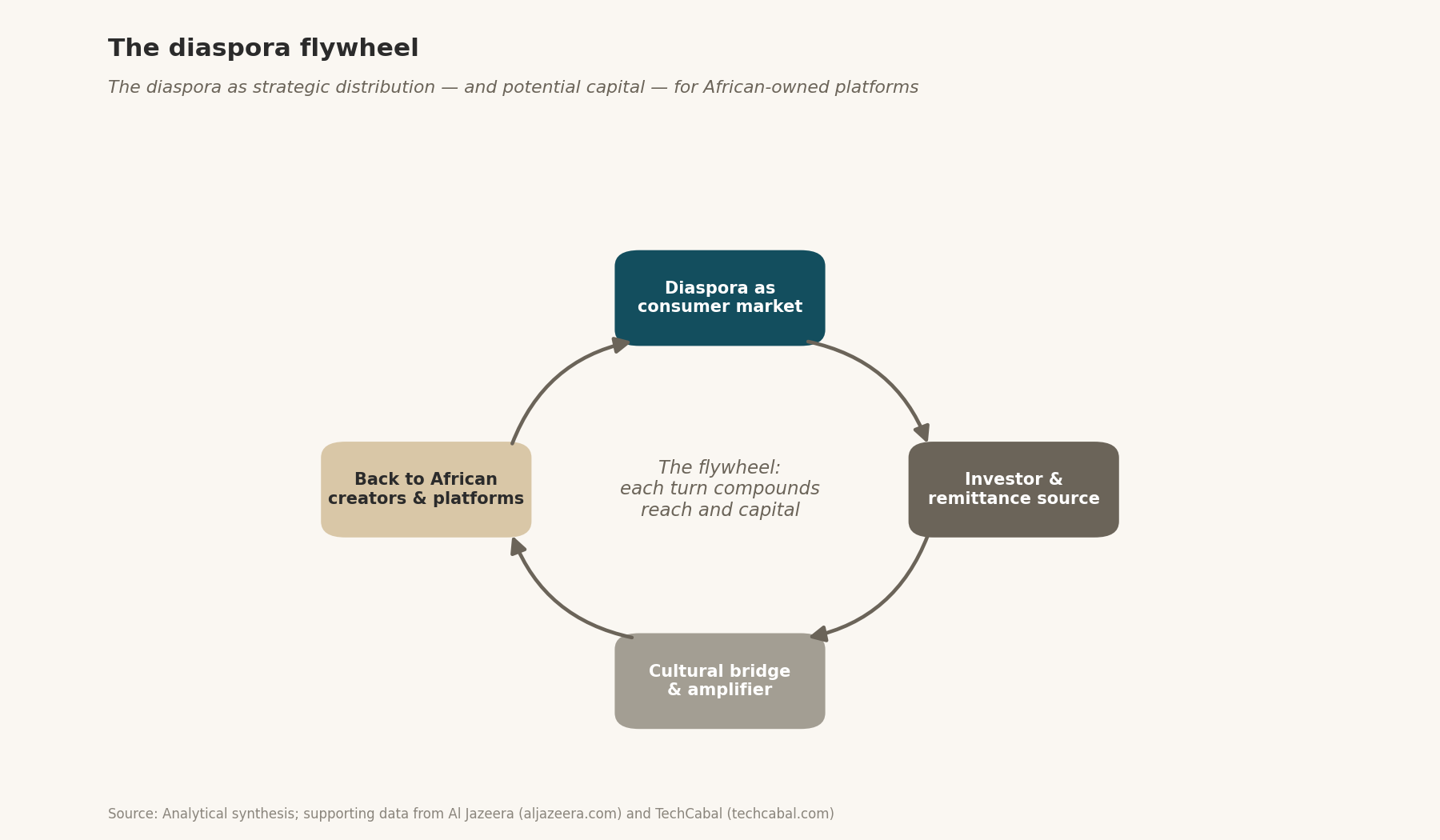 Flywheel schematic: diaspora as consumer market, investor & remittance source, cultural bridge & amplifier, feeding back to African creators & platforms.