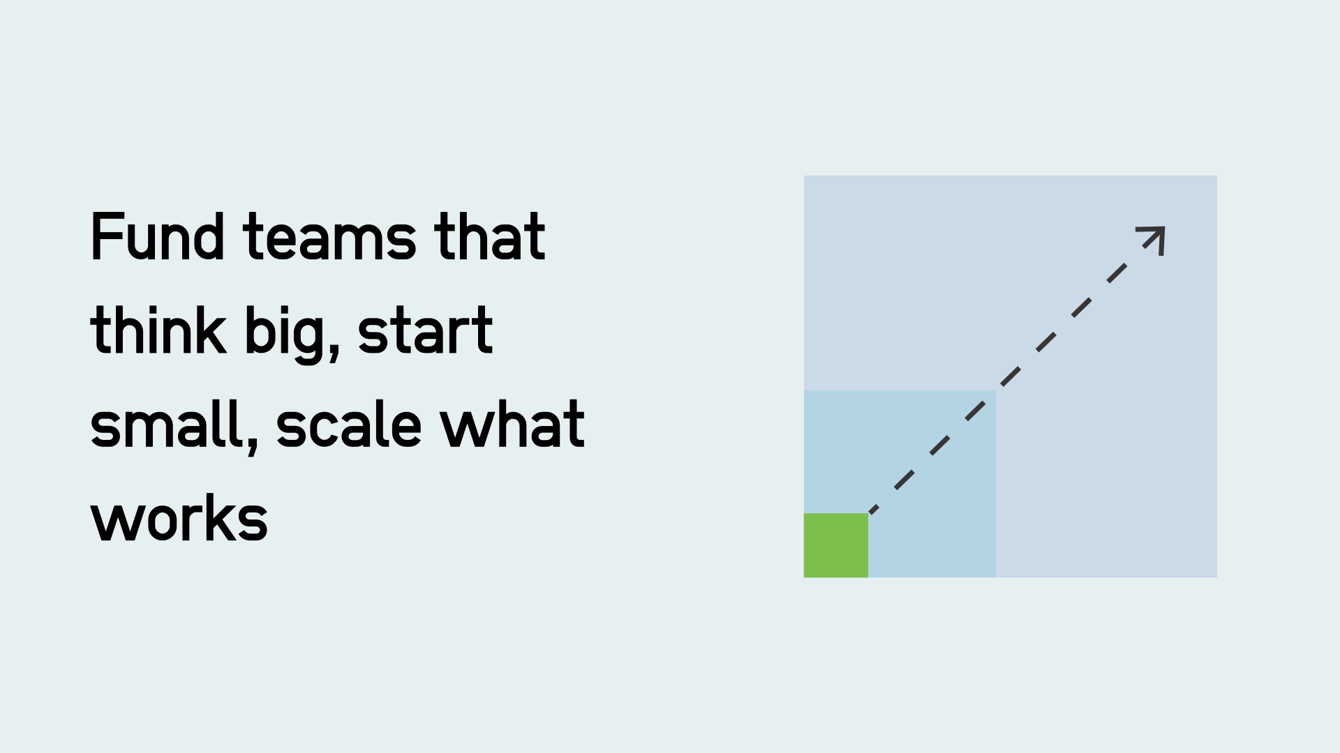 Fund teams that think big, start small, scale what works. Diagram of blocks scaling.