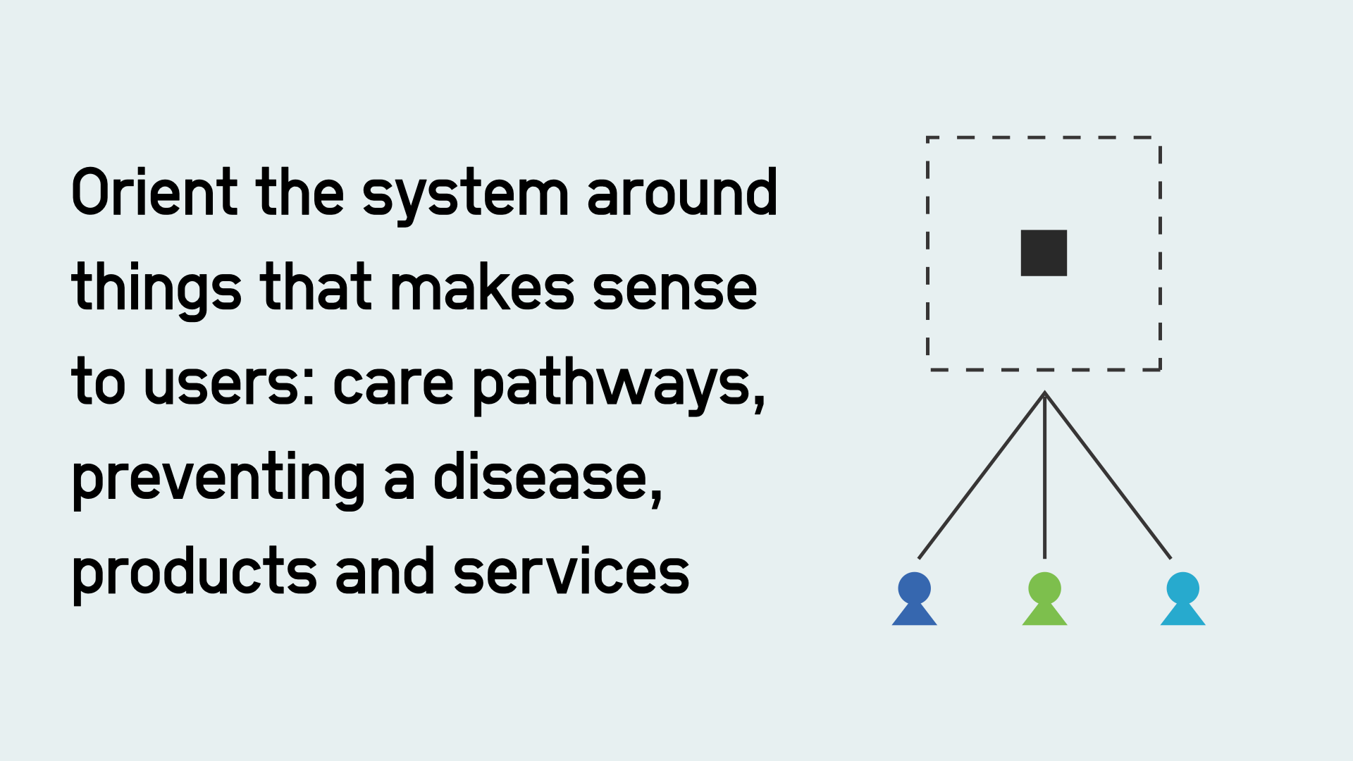 Orient the system around things that makes sense to users: care pathways, preventing a disease, products and services. Diagram of different people around a product.