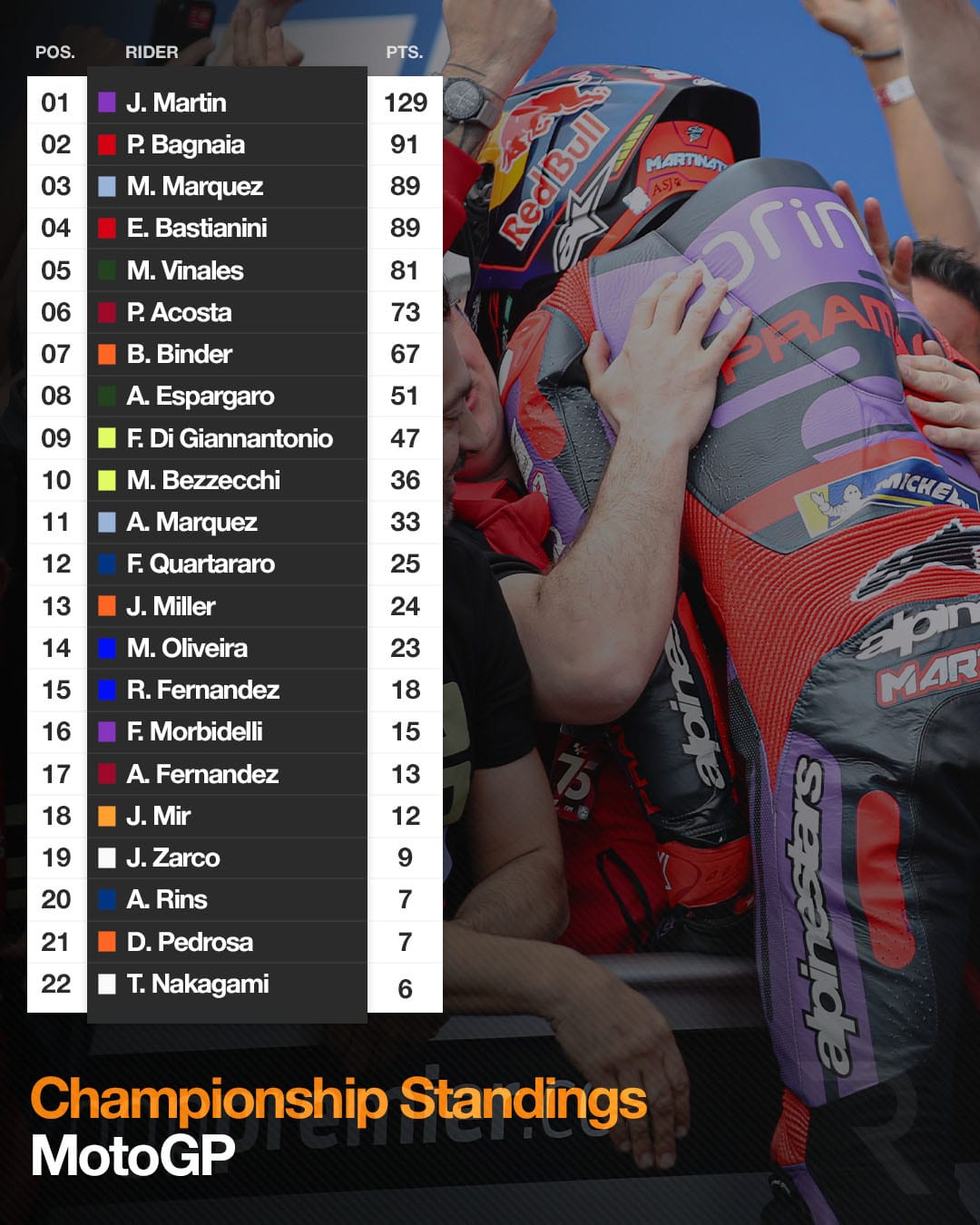 MotoGP standings