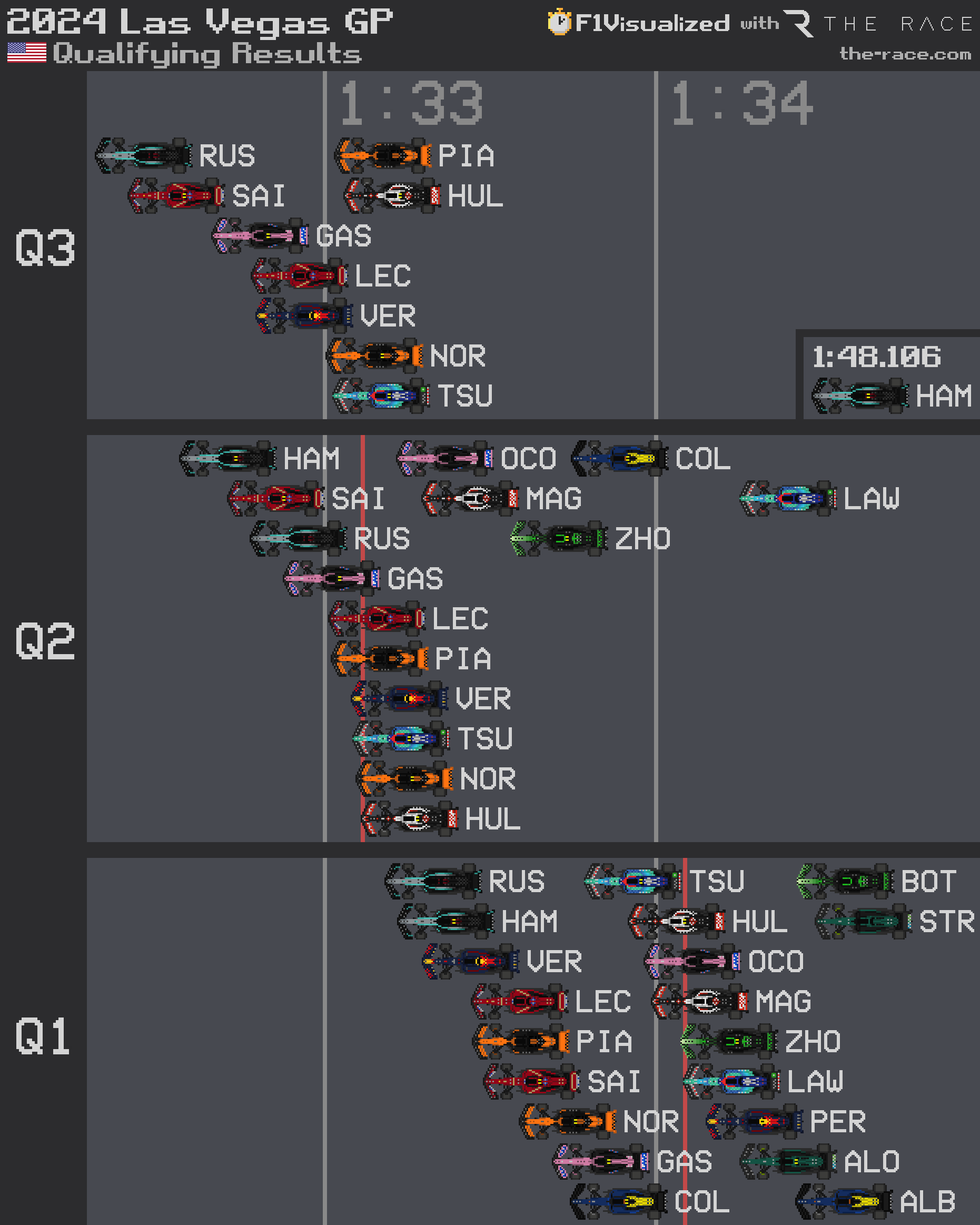 Las Vegas GP F1 qualifying results