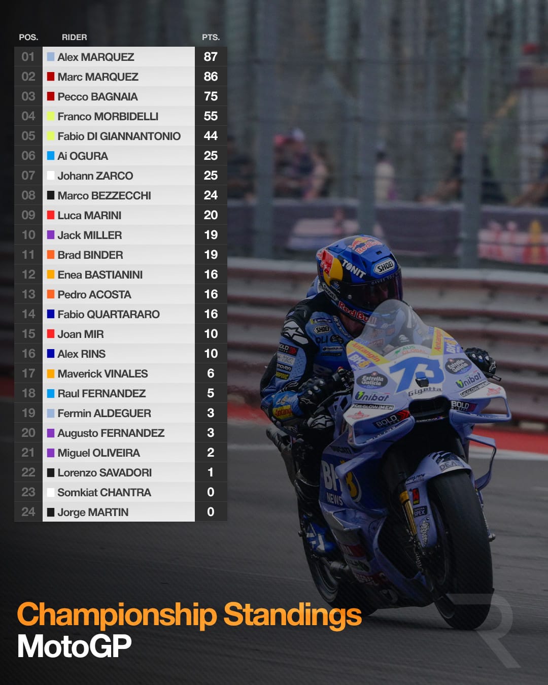 MotoGP standings