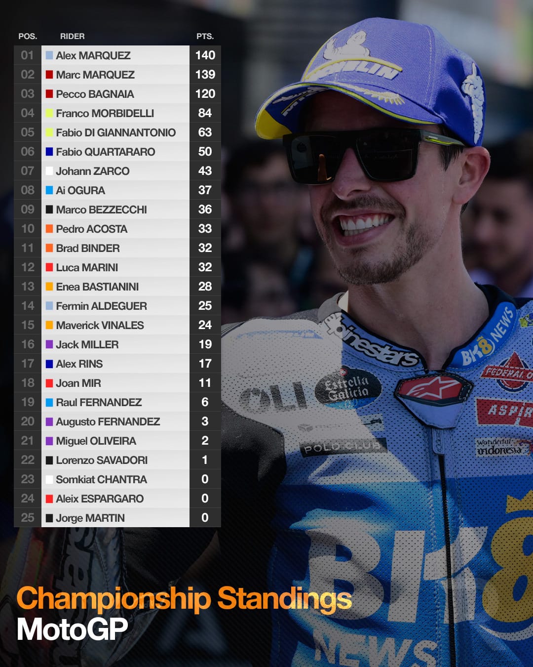 MotoGP 2025 standings