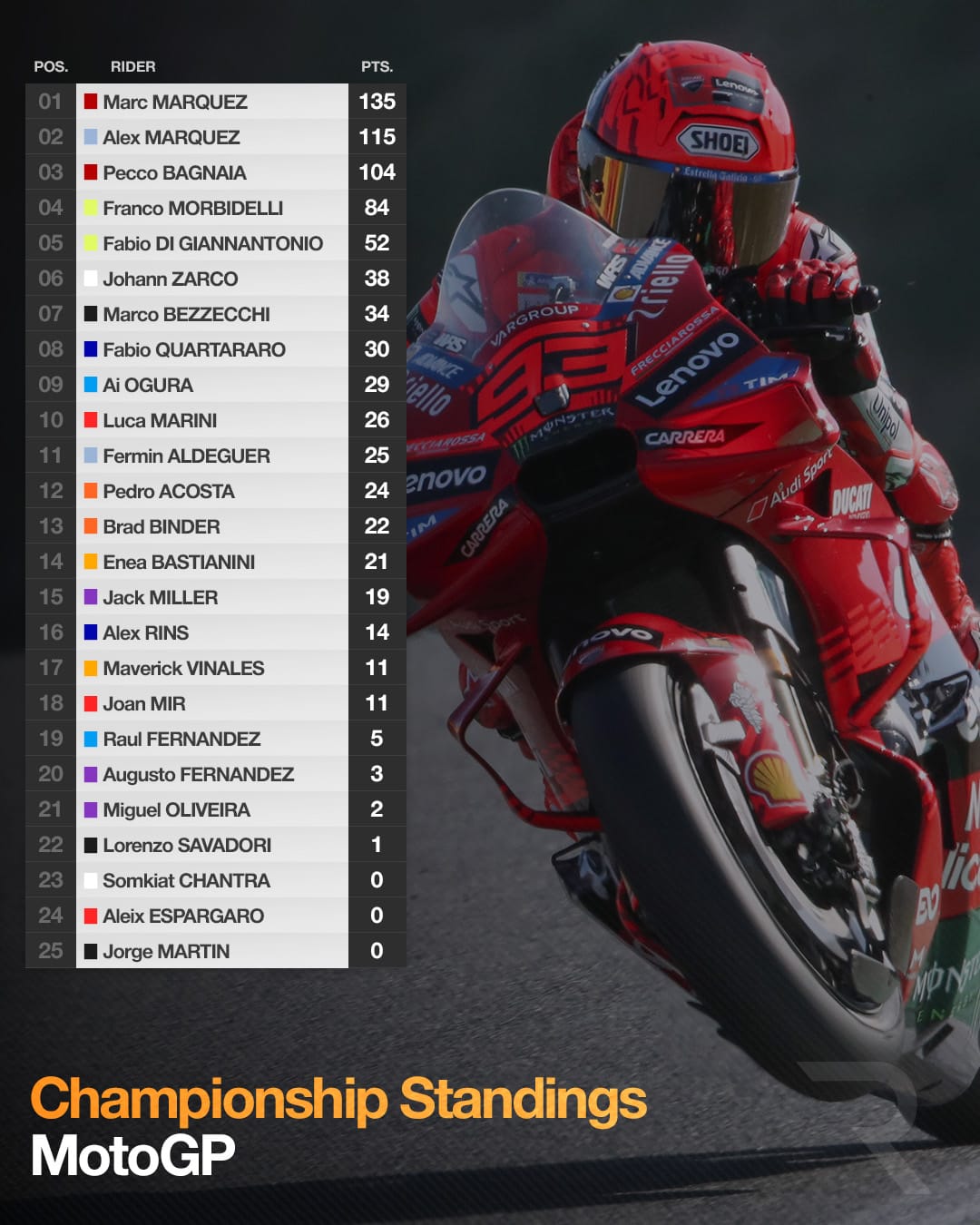 MotoGP 2025 standings