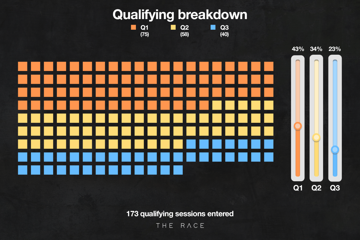 Lance Stroll F1 qualifying record