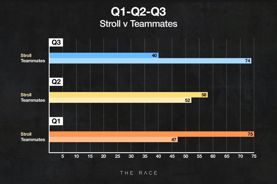 Lance Stroll F1 qualifying record