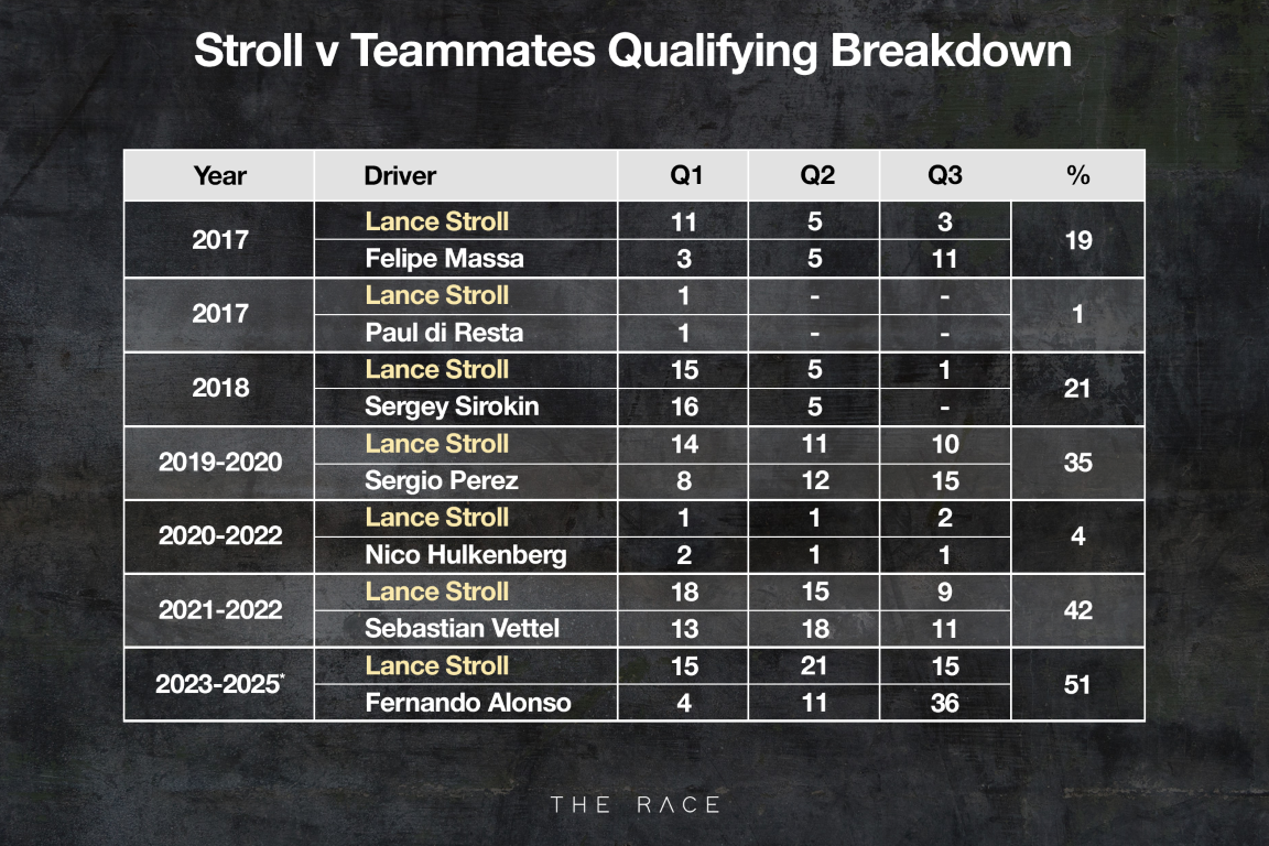 Lance Stroll F1 qualifying record