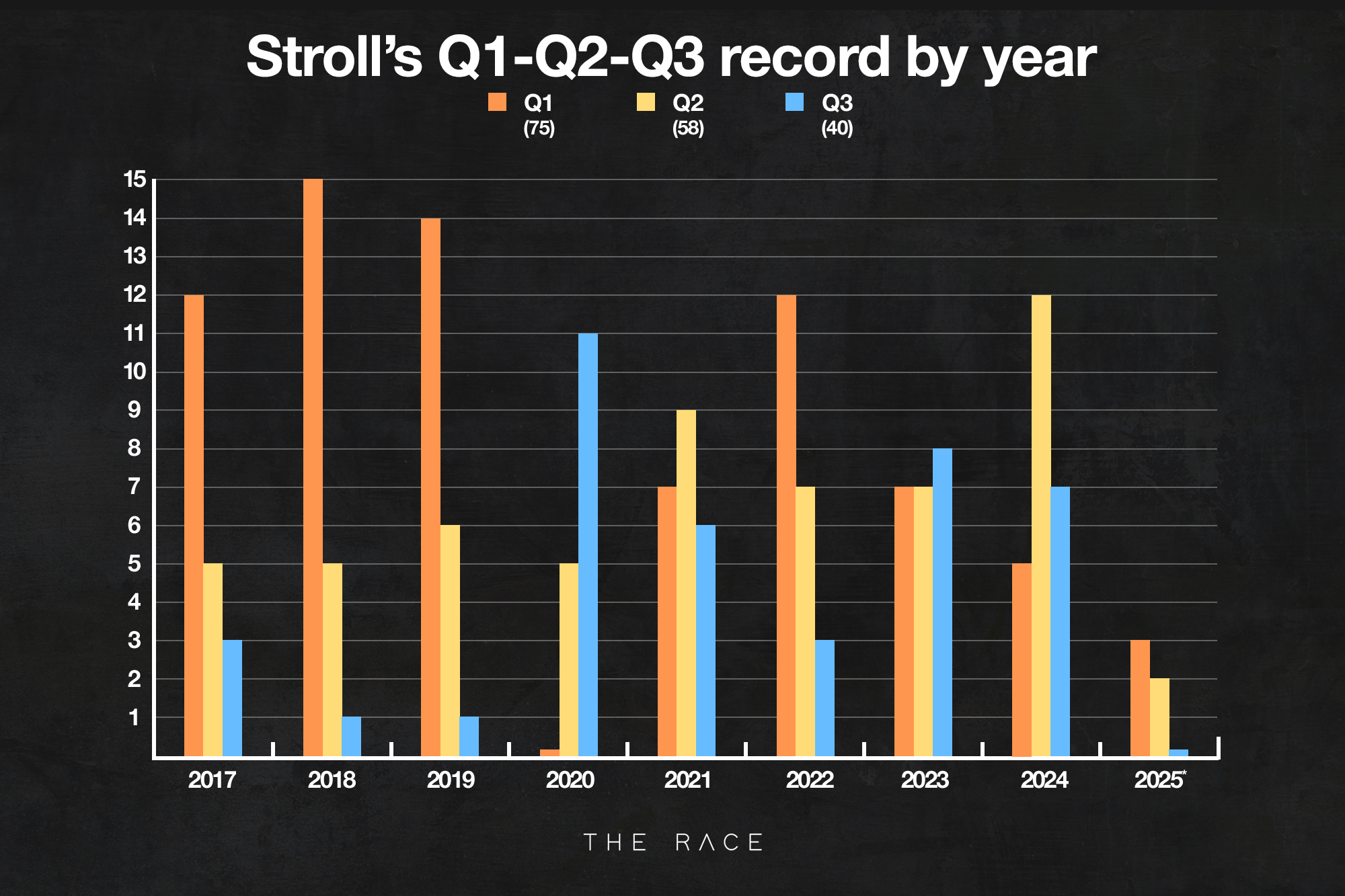 Lance Stroll F1 qualifying record