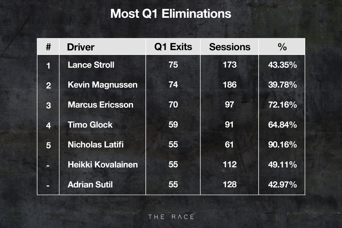 F1 Q1 exits leaderboard