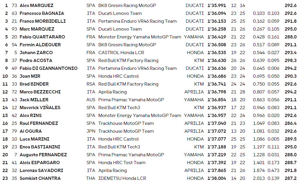 Spanish Grand Prix MotoGP second practice