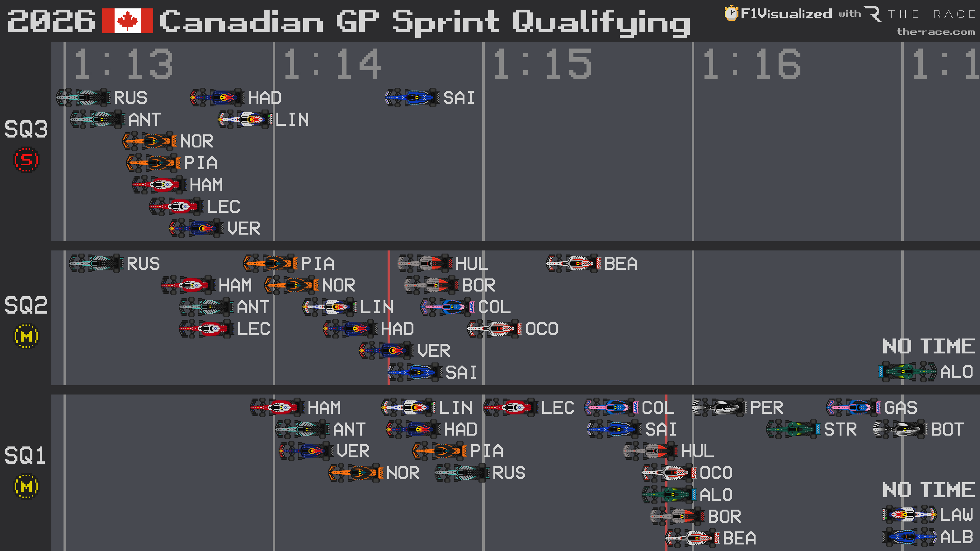 Russell beats Antonelli to Canada sprint pole