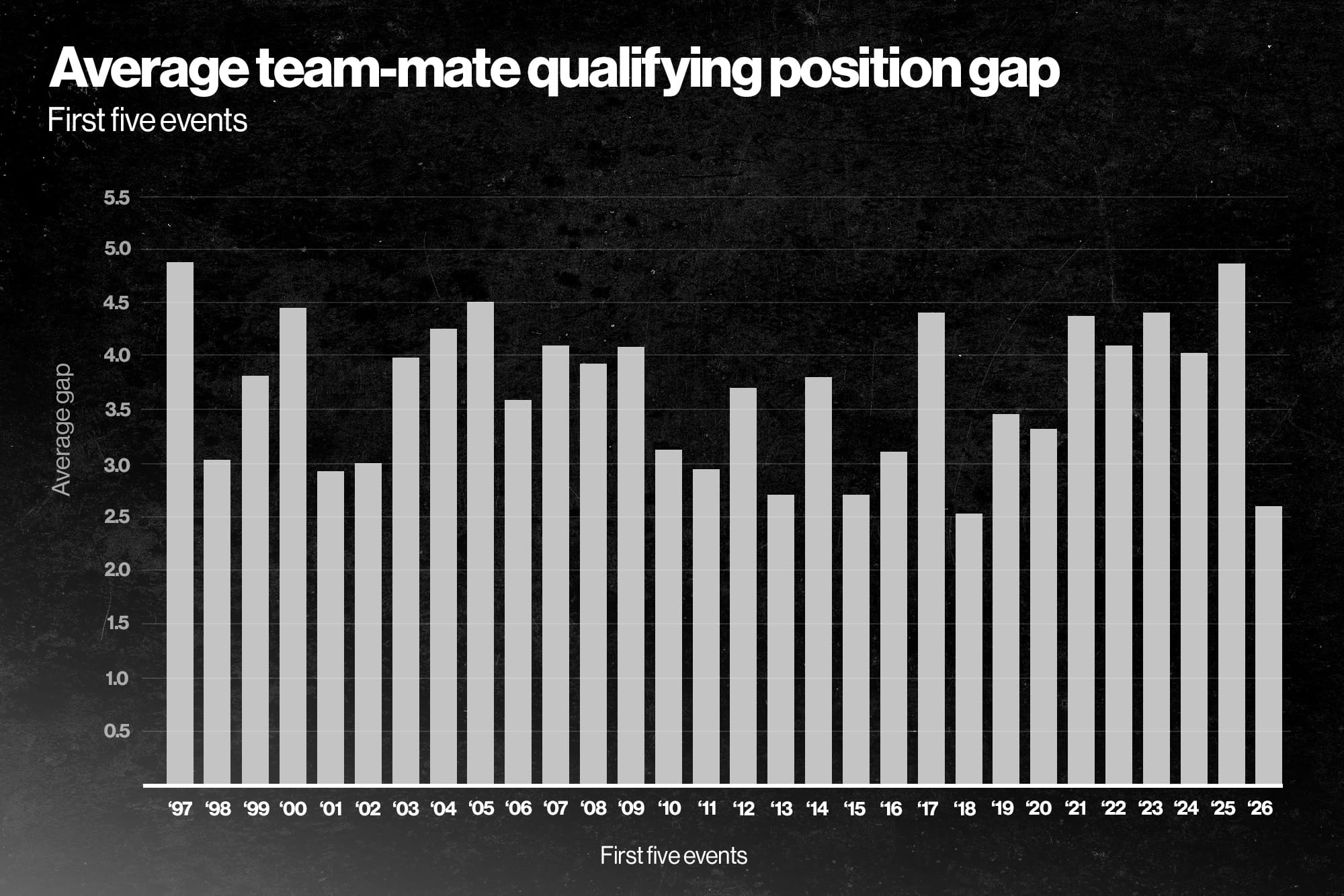 Why F1's grids are more predictable in 2026