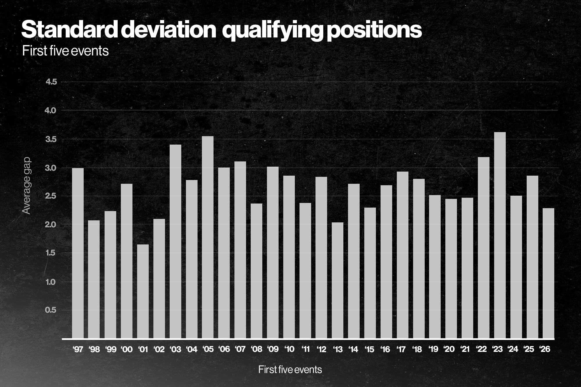 Why F1's grids are more predictable in 2026