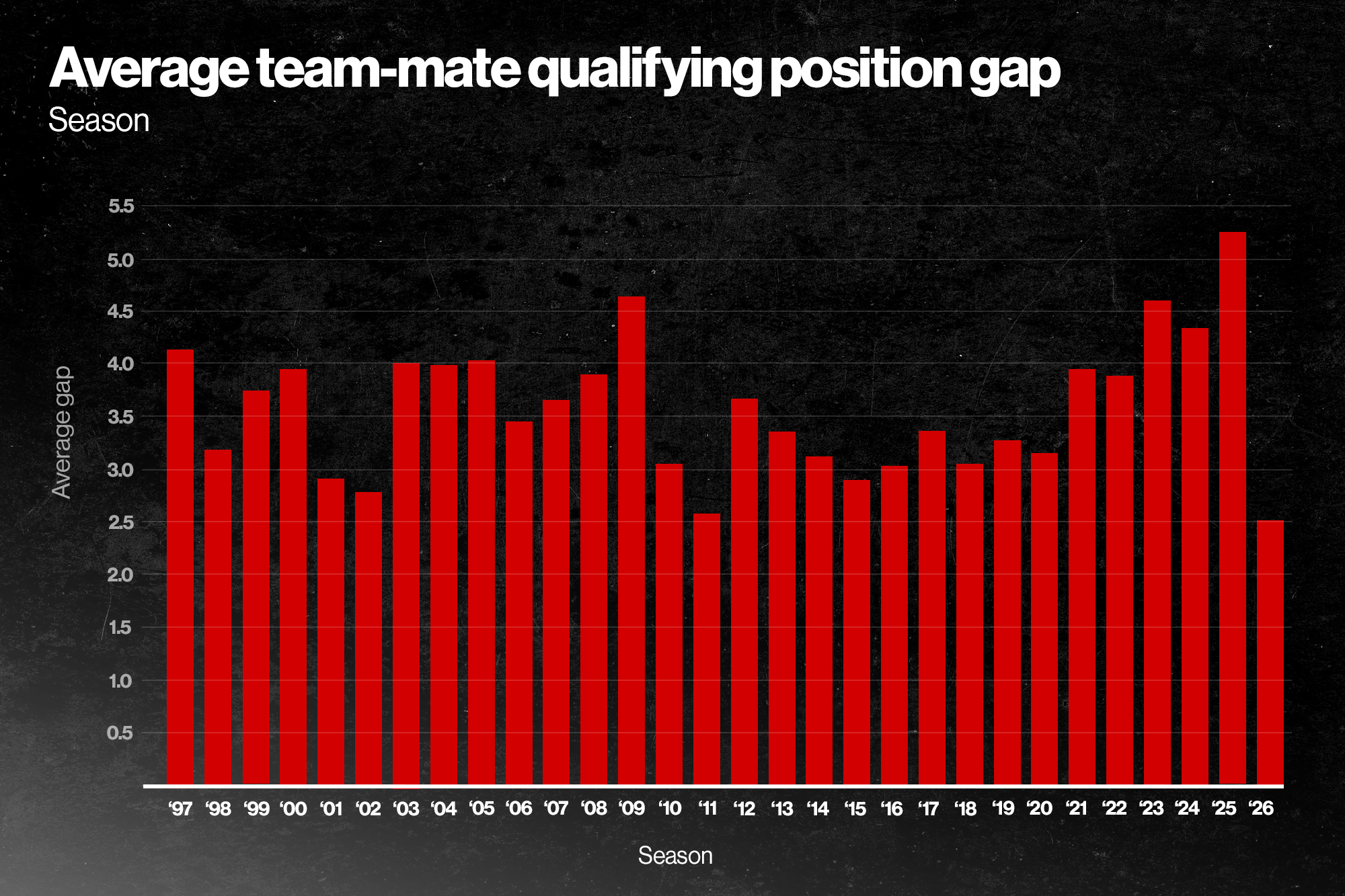 Why F1's grids are more predictable in 2026