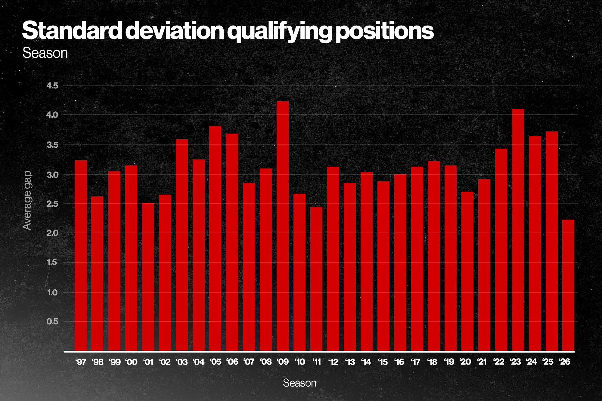 Why F1's grids are more predictable in 2026