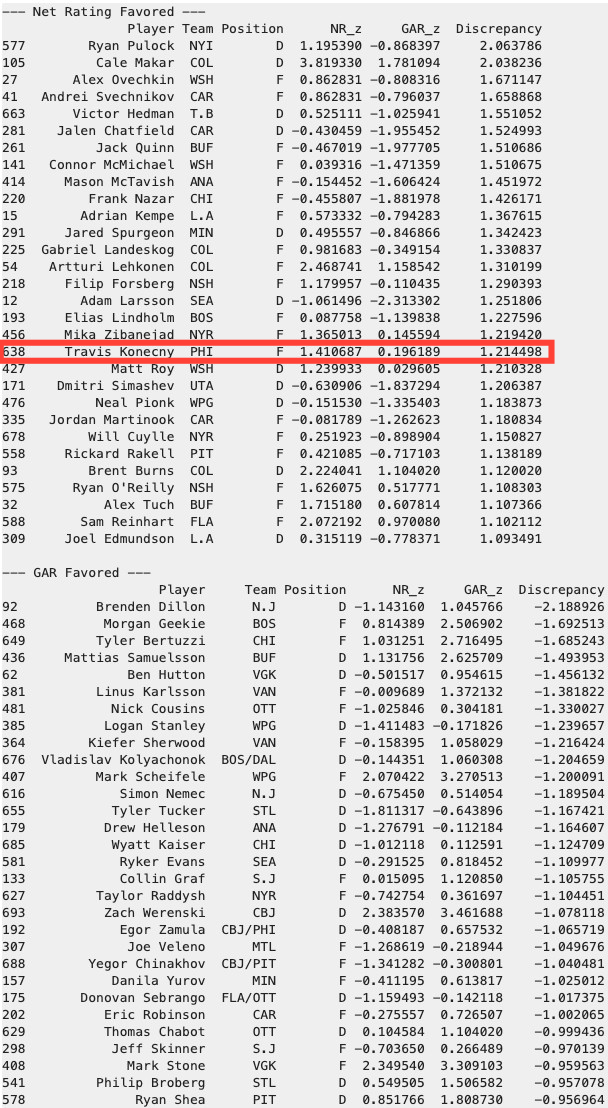 Hockey model Net Rating and how it compares to Evolving Hockey's GAR