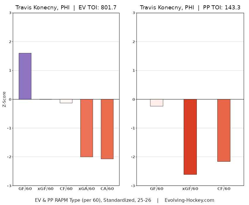 Travis Konecny RAPM statistics per Evolving Hockey.