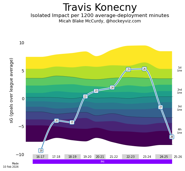 Travis Konecny's value over time by HockeyViz's sG model.