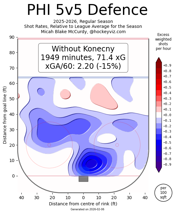 Heatmap of the Flyers' defense with Travis Konecny off the ice