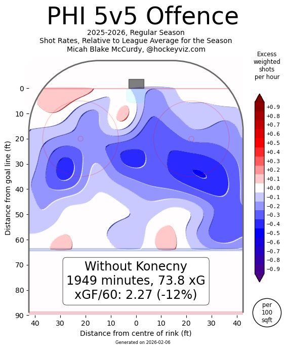 Heatmap of the Flyers' offense with Travis Konecny off the ice