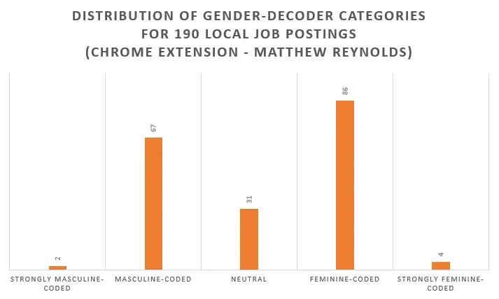 Bar chart showing the distribution of categorized job ads: 2 strongly masculine-coded, 67 masculine-coded, 31 neutral, 86 feminine coded, and 4 strongly feminine-coded.
