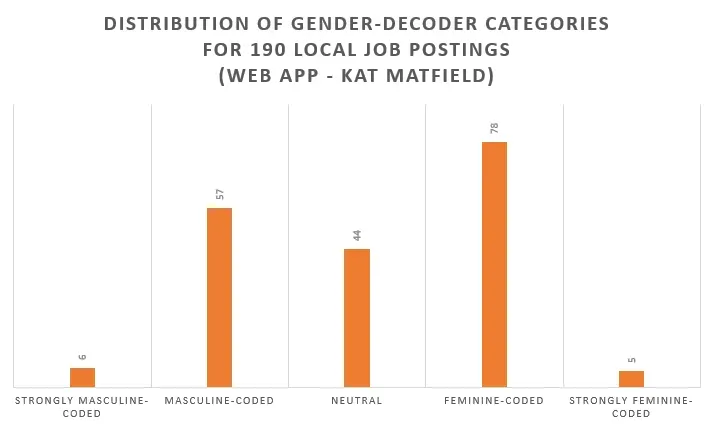 Bar chart showing the distribution of categorized job ads: 6 strongly masculine-coded, 57 masculine-coded, 44 neutral, 78 feminine coded, and 5 strongly feminine-coded.