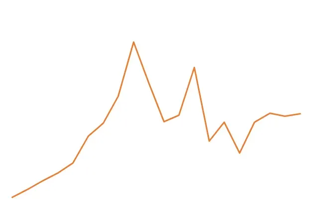 A simple line graph without labels or points, with sharp peaks and deep valleys.
