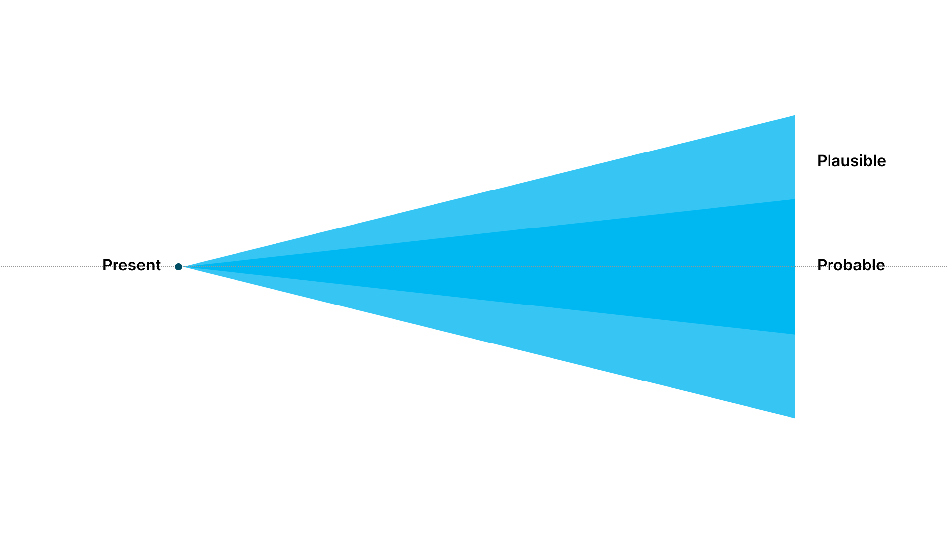 Two blue triangles, overlaid, with their apex starting at a left-positioned dot labelled 'present'. One triangle is labelled 'probable', the other 'plausible'.