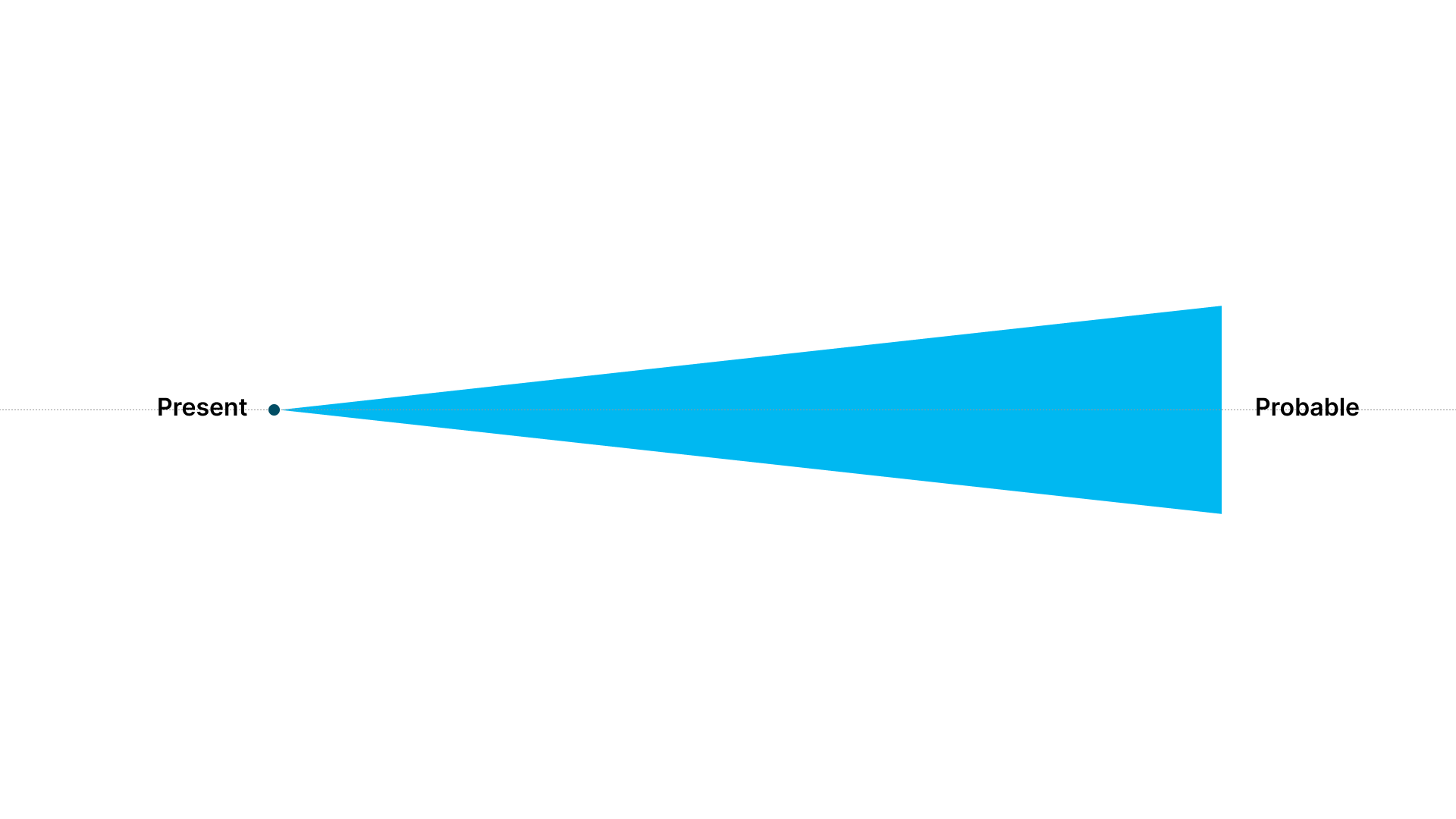 A blue triangle with its leftmost apex on the dot representing the present, expanding to the right.