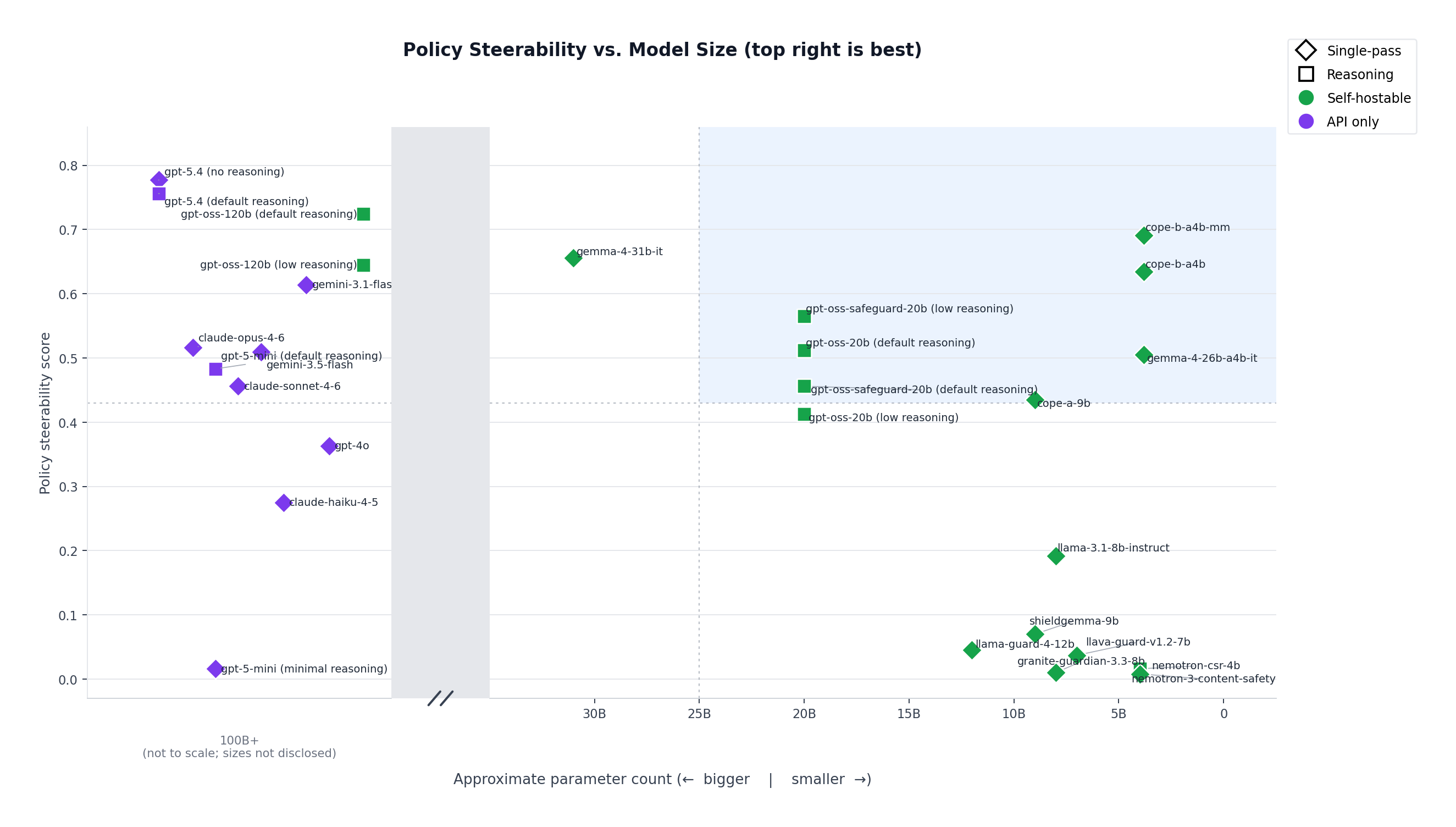 Policy steerability benchmark — across 28 model configurations