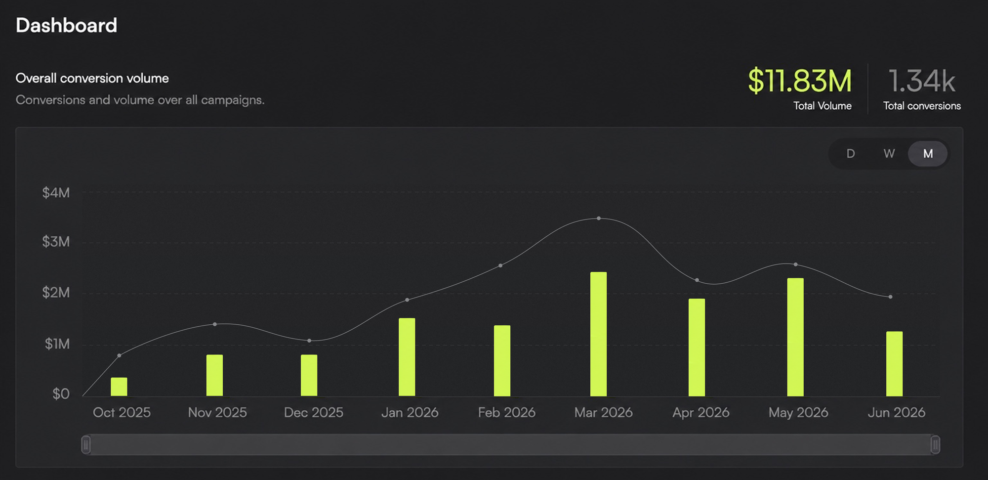 This is a screenshot of the overall conversion volume dashboard of an advertiser. It shows the total volume - $11.83 million, and total conversions 1.34k, over the period Oct 2025 to June 2026