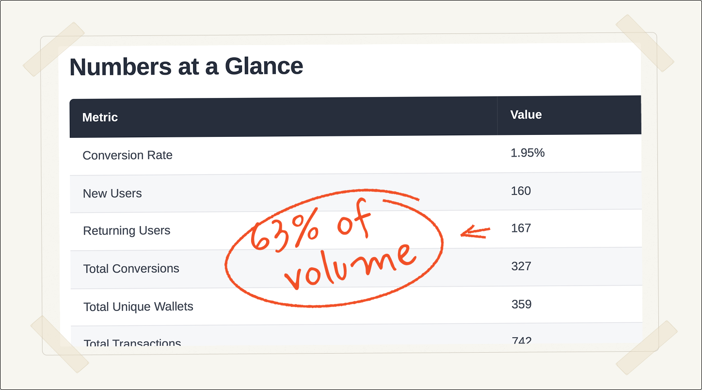 "The numbers at a glance" section from a Specify Campaign Report with the returning users circled in red with a handwritten note "63% of volume"
