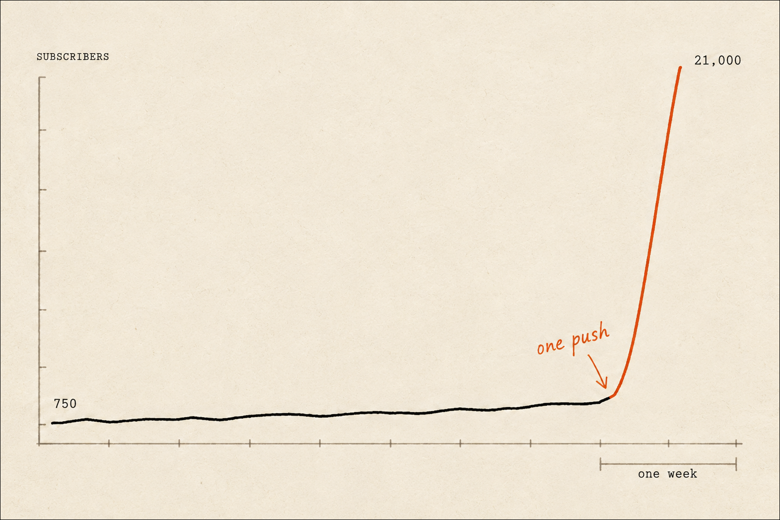 A growth chart showing the growth from 750 to 21,000 over a one-week period as a result of one push 