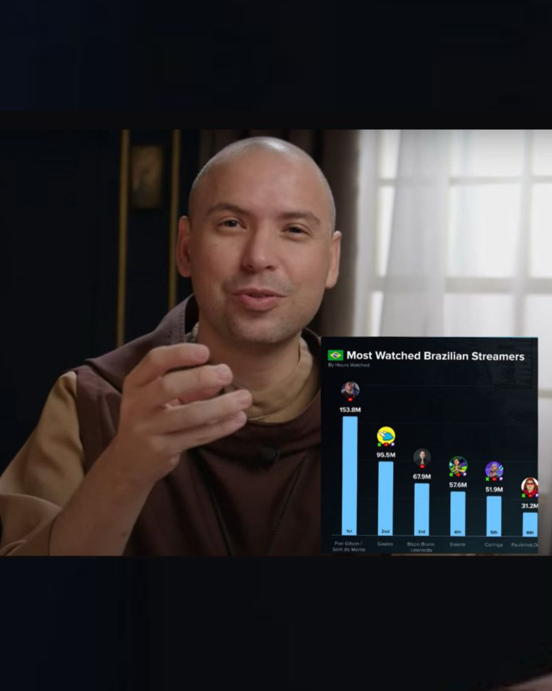 Frei Gilson foi o streamer mais assistido do Brasil em 2025 — 153 milhões de horas assistidas