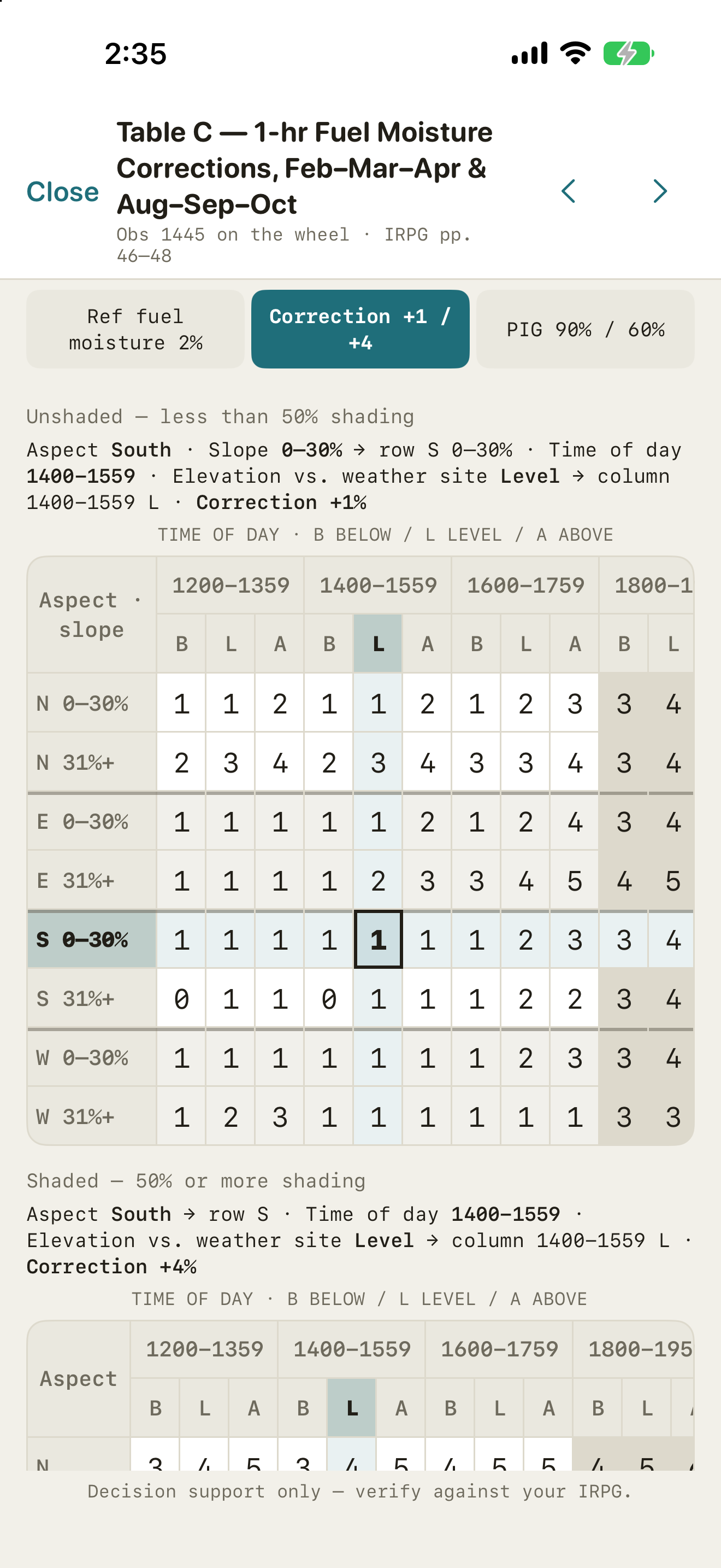 The IRPG page behind the hub: Table C corrections for Feb–Mar–Apr and Aug–Sep–Oct, with the south, 0–30% slope, 1400–1559, level cell outlined for a +1 correction.