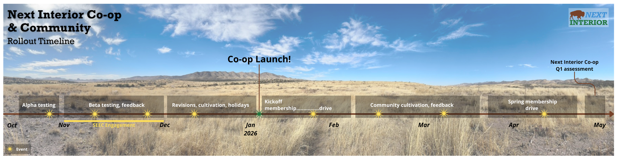 A desert grassland scene under mostly clear skies, overlaid with a timeline starting in October 2025 and running to May 2026, with key periods labeled.