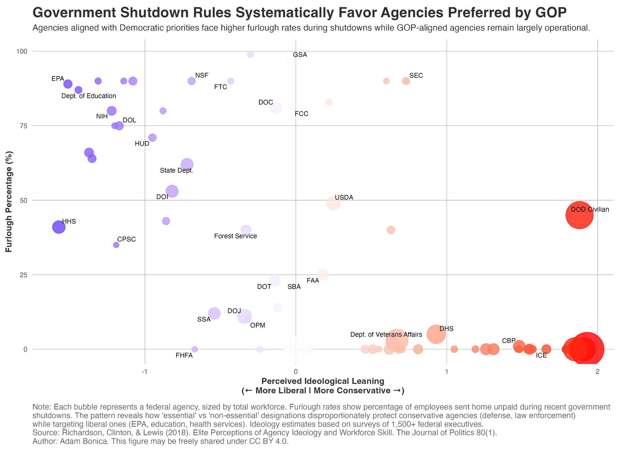 A bubble chart showing the perceived ideology of federal agencies versus the percentage of their staff furloughed, with a clear favor for conservative agencies.