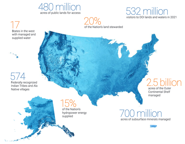 Map of the US (Lower 48) with Alaska, Hawaii, and Puerto Rico inset; text showing select statistics about what Interior provides the Nation.