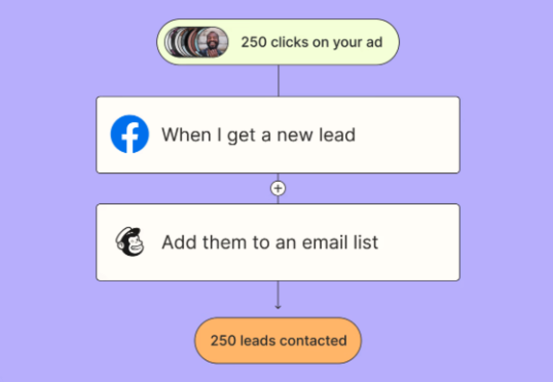 No-code lead management workflow example. Source: Zapier