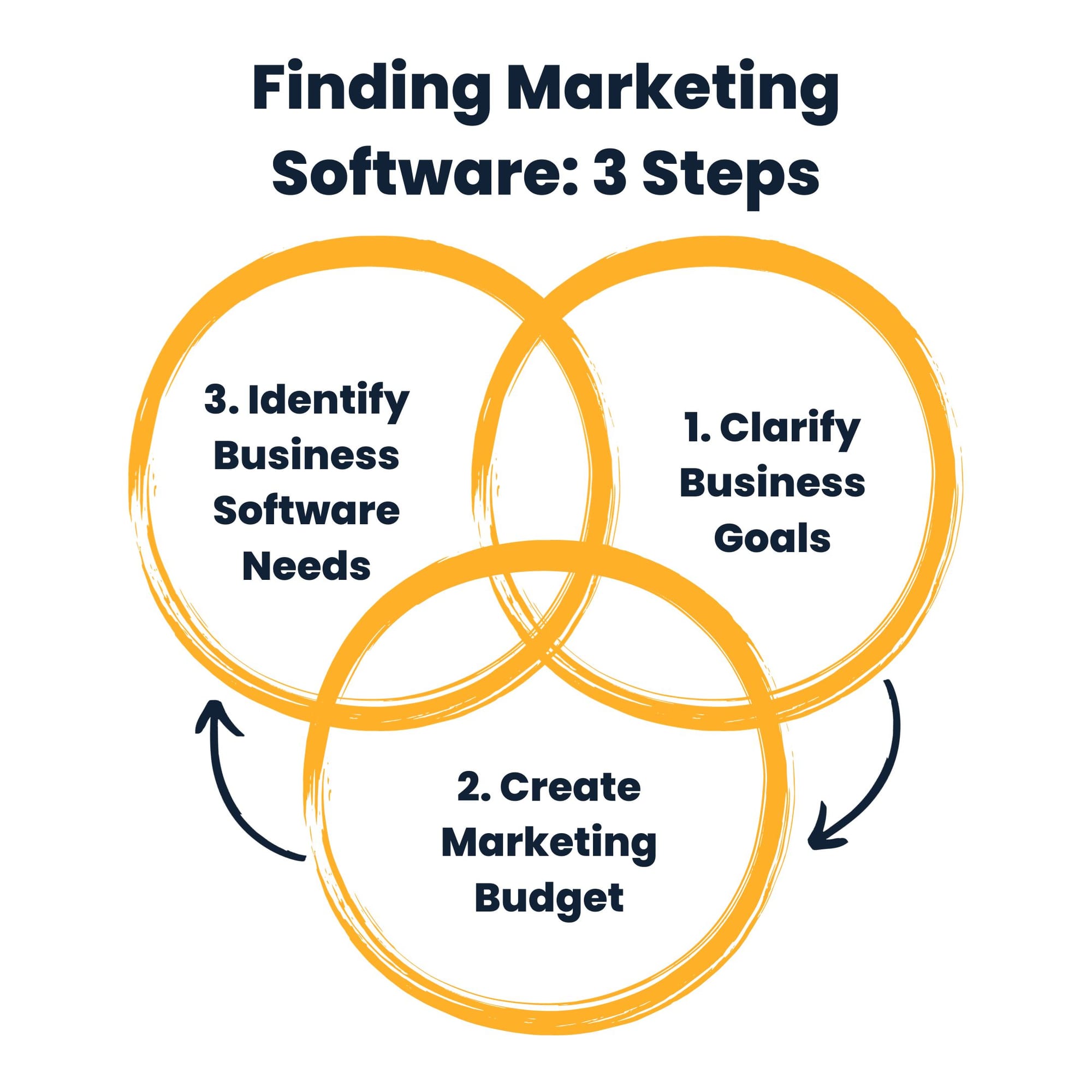 With over 8,000 marketing software options (Chief Martec) on the market, it's important to develop a method of finding what will work for you. Often, non-technical business owners rely too heavily on colleagues and not enough on their own business practices. The simplest way to find what you need is to clarify your business goals, define your marketing budget, and using your goals and budget, identify your software needs.
