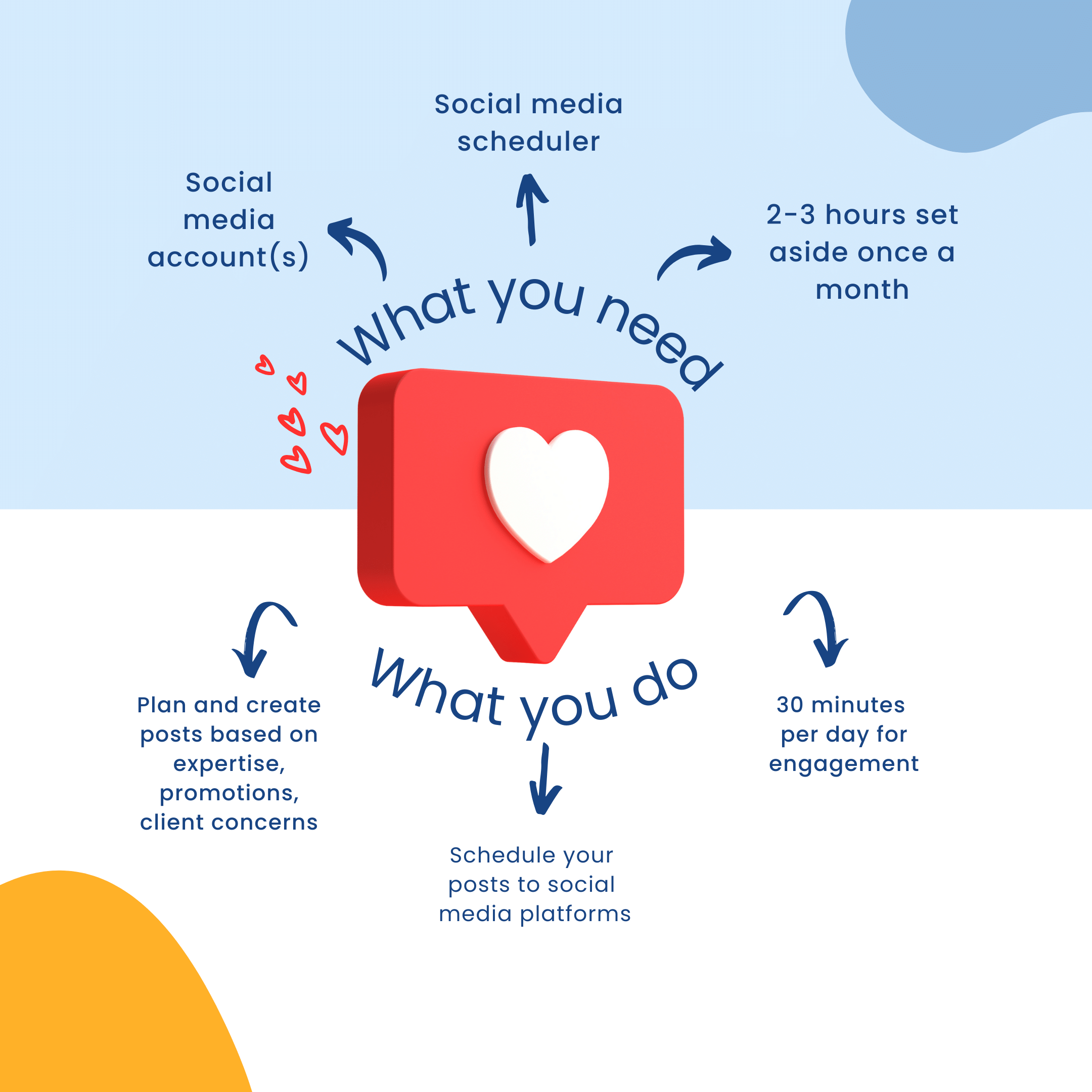 What you need and what you do for social media scheduling success.