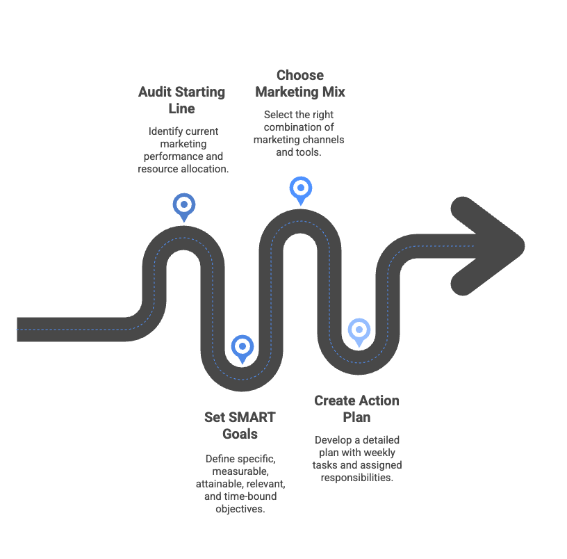 Marketing plan essentials: audit performance, set SMART goals, choose marketing mix, create action plan.