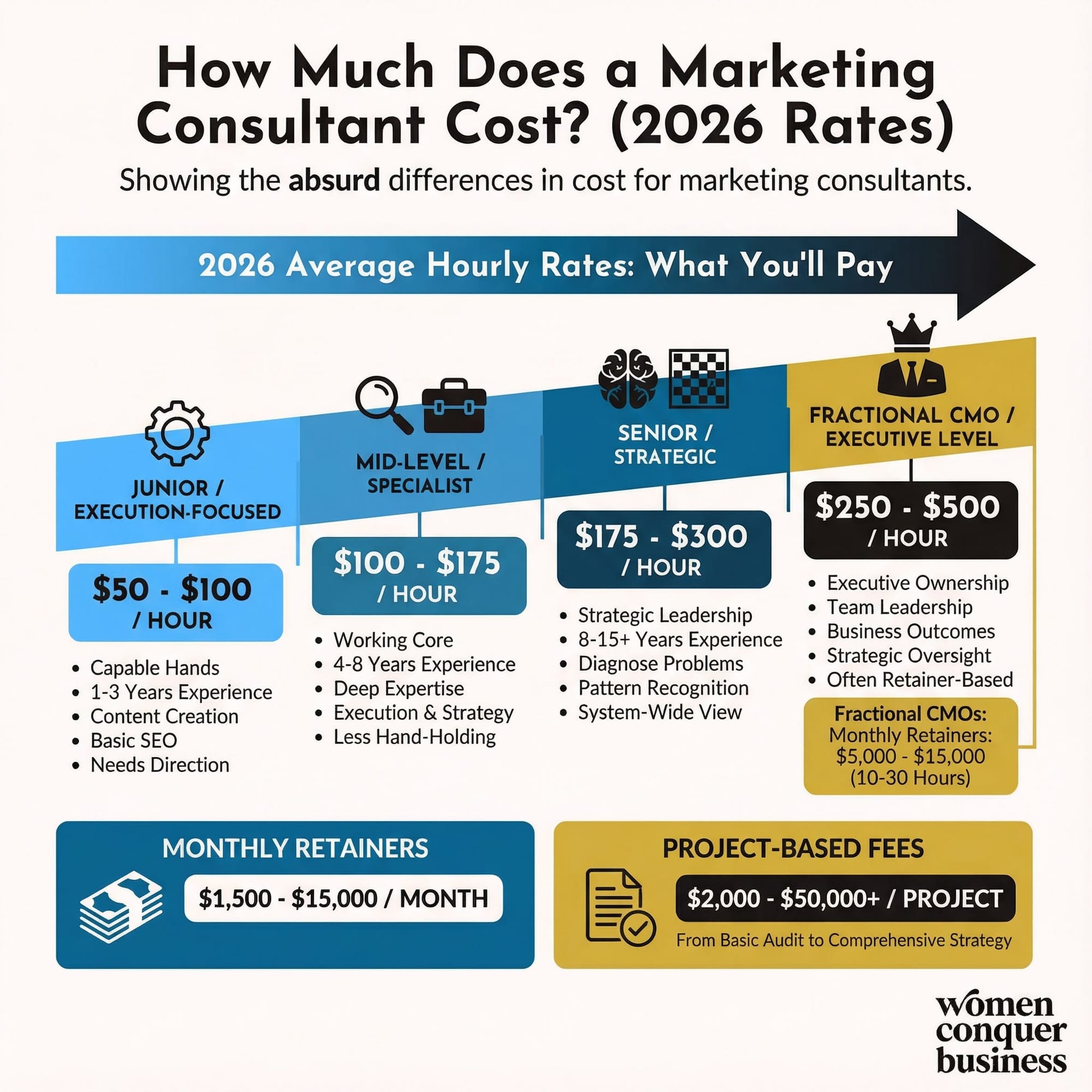 how much does a marketing consultant cost: range of hourly rates