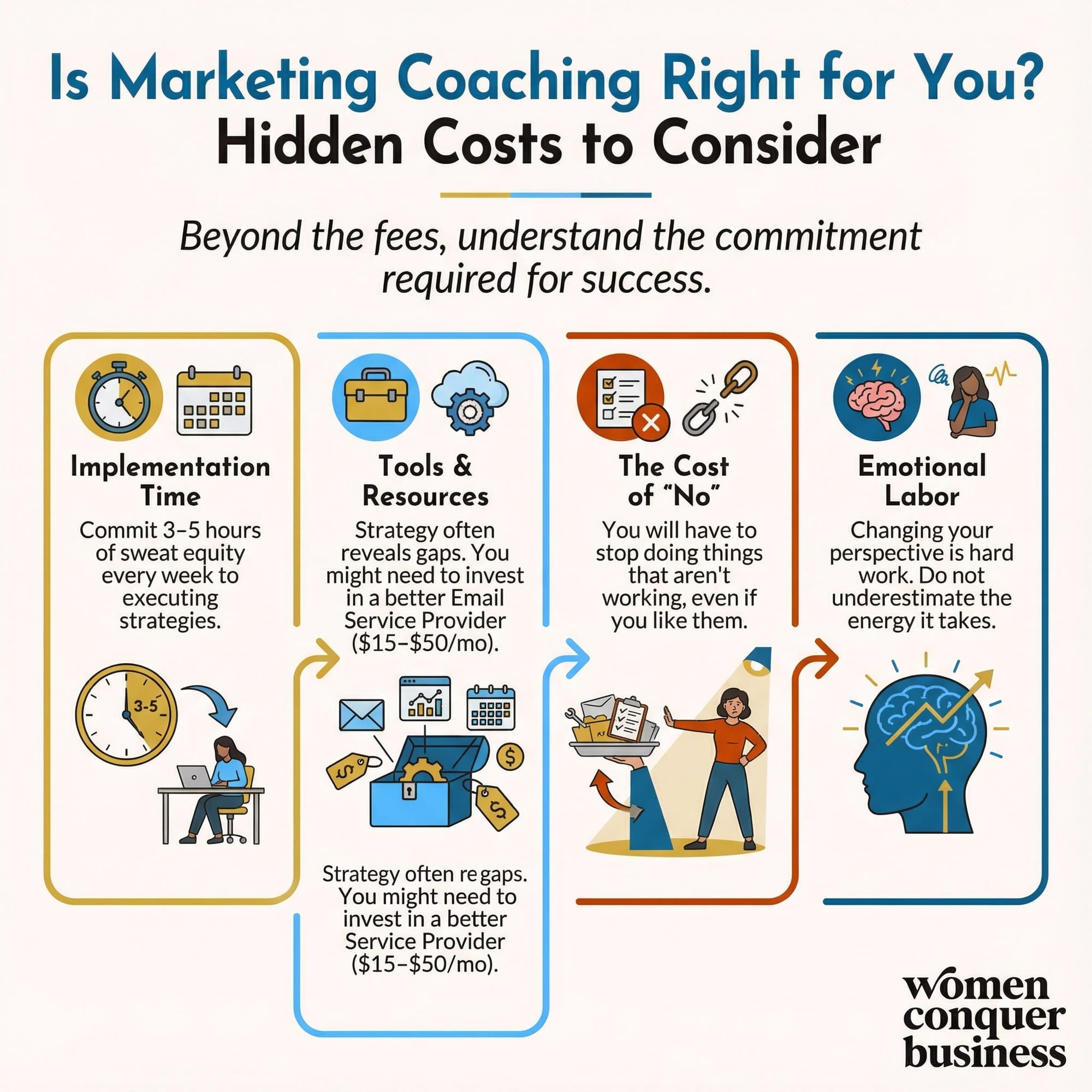 Understand the full costs of having a marketing coach: implementation time, tools, emotional labor.
