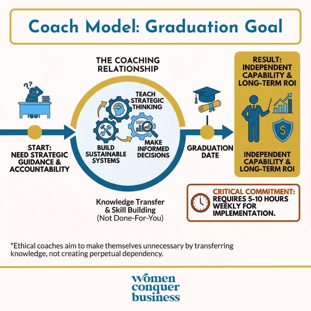marketing coach model is based on graduating for independent ROI