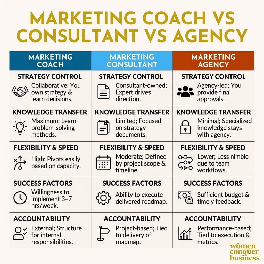 key differences between marketing coach, consultant and agency