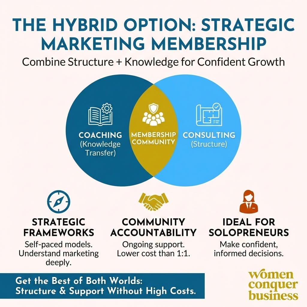 combine structure and knowledge for business growth paid community for solopreneurs